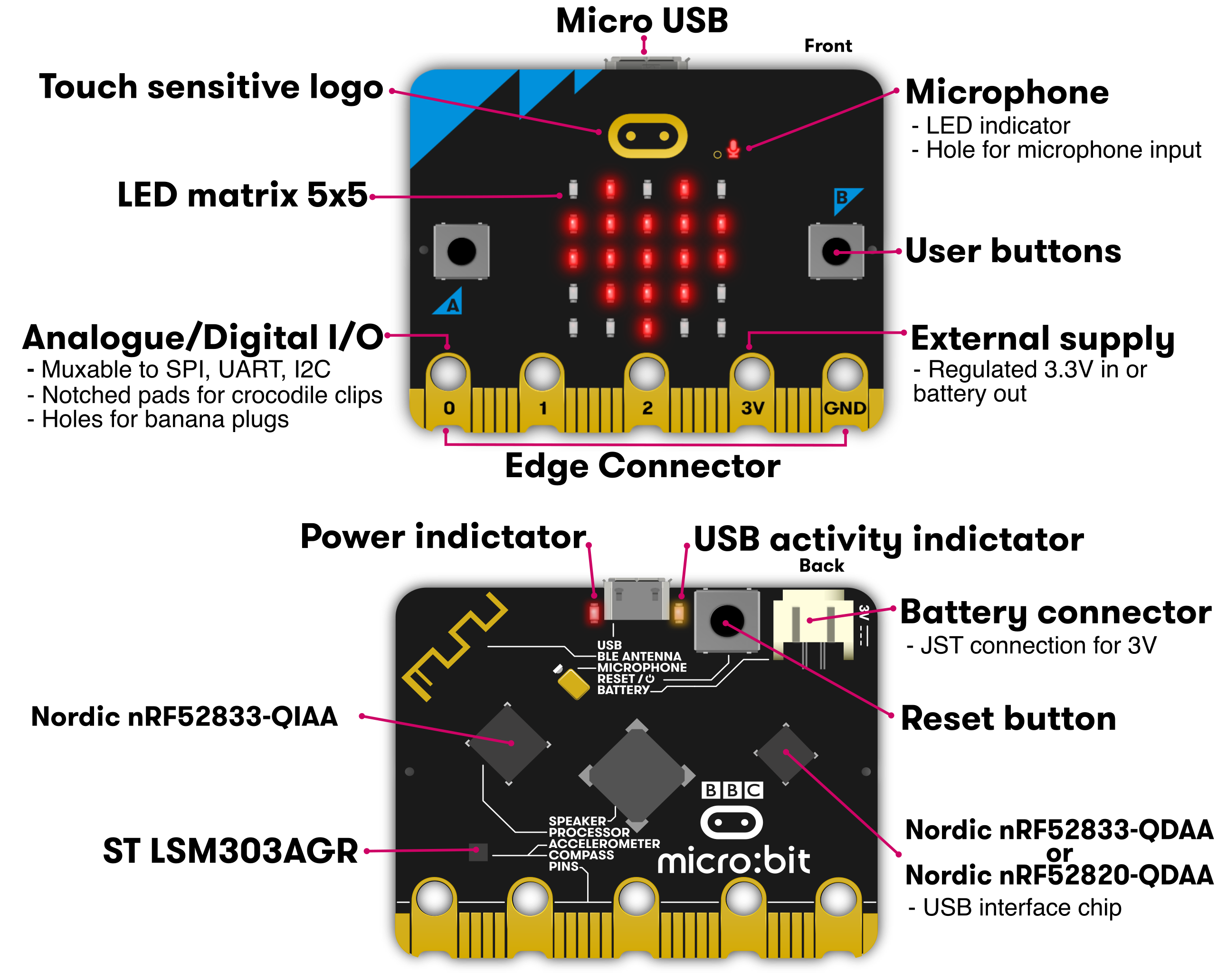 Micro:bit Übersicht